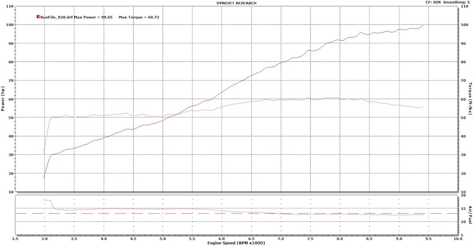 KTM 790 Duke: the Scalpel on the dyno